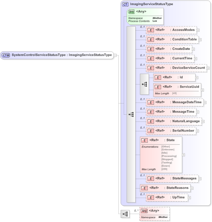 XSD Diagram of SystemControlServiceStatusType