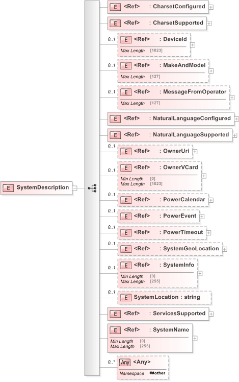 XSD Diagram of SystemDescription