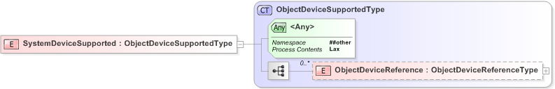 XSD Diagram of SystemDeviceSupported