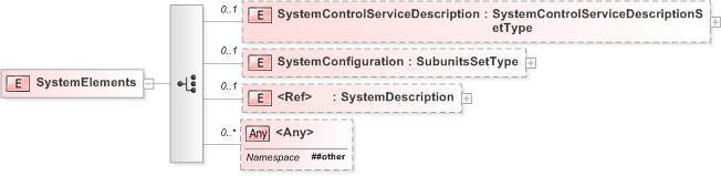 XSD Diagram of SystemElements