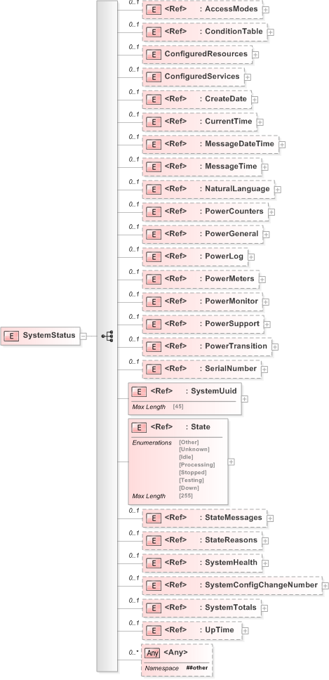 XSD Diagram of SystemStatus