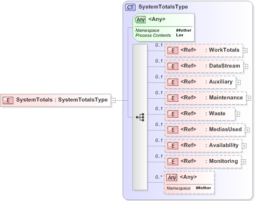 XSD Diagram of SystemTotals