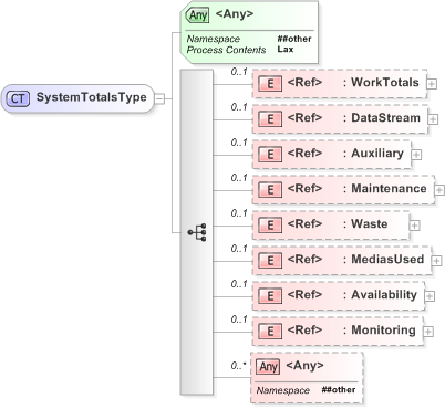 XSD Diagram of SystemTotalsType