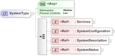 XSD Diagram of SystemType