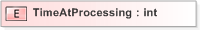 XSD Diagram of TimeAtProcessing