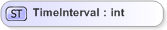 XSD Diagram of TimeInterval