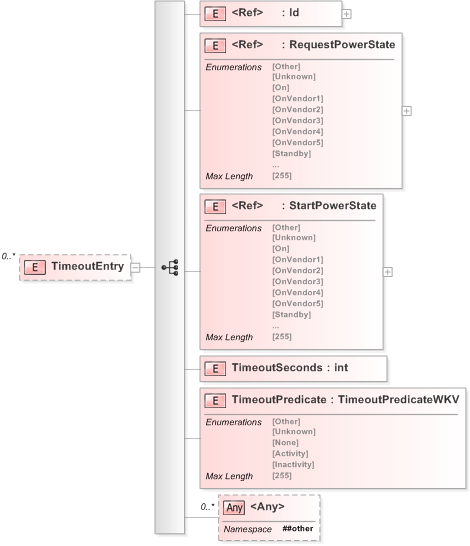 XSD Diagram of TimeoutEntry