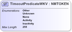 XSD Diagram of TimeoutPredicateWKV