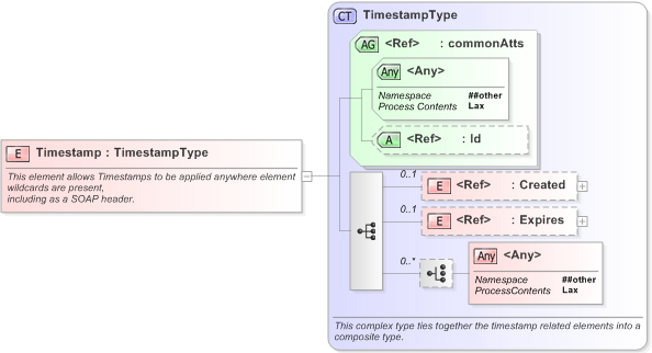 XSD Diagram of Timestamp