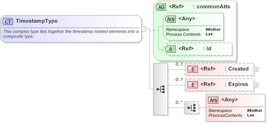 XSD Diagram of TimestampType