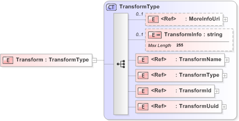 XSD Diagram of Transform