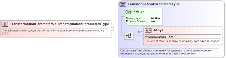 XSD Diagram of TransformationParameters