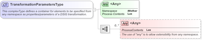 XSD Diagram of TransformationParametersType