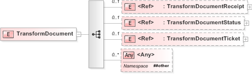 XSD Diagram of TransformDocument