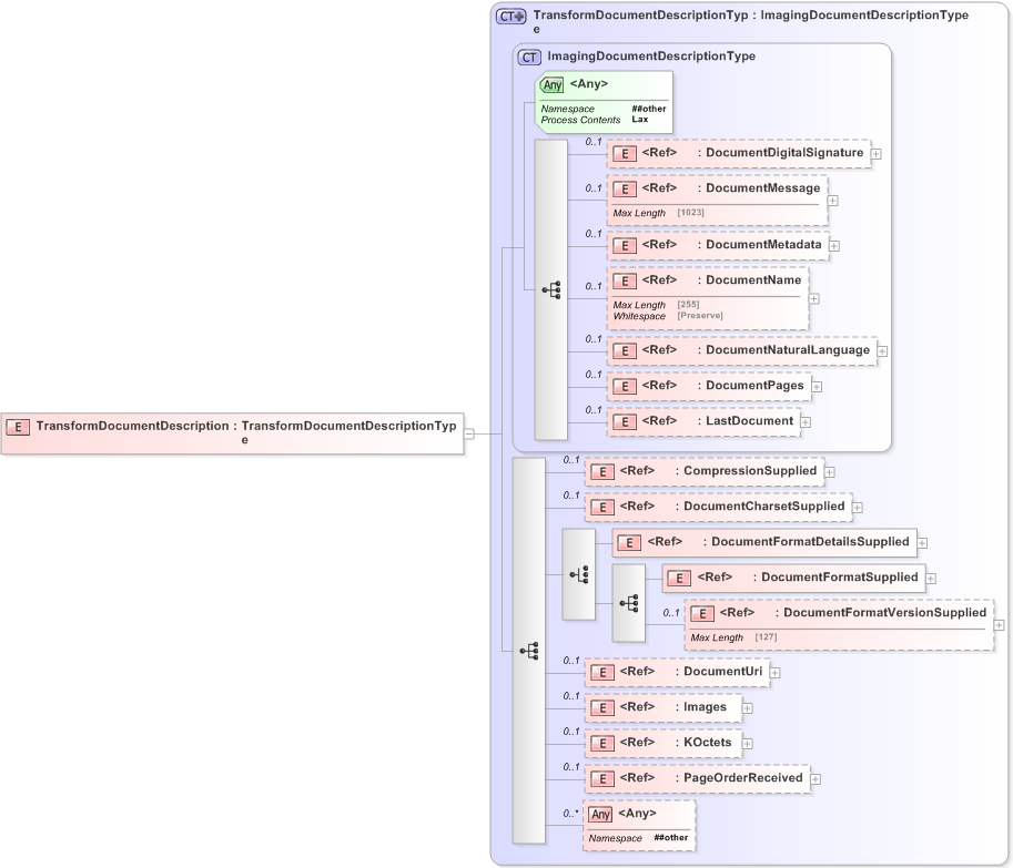 XSD Diagram of TransformDocumentDescription