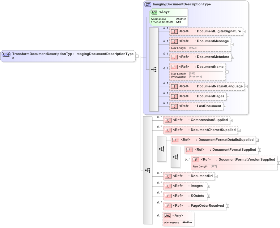 XSD Diagram of TransformDocumentDescriptionType