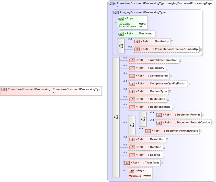 XSD Diagram of TransformDocumentProcessing