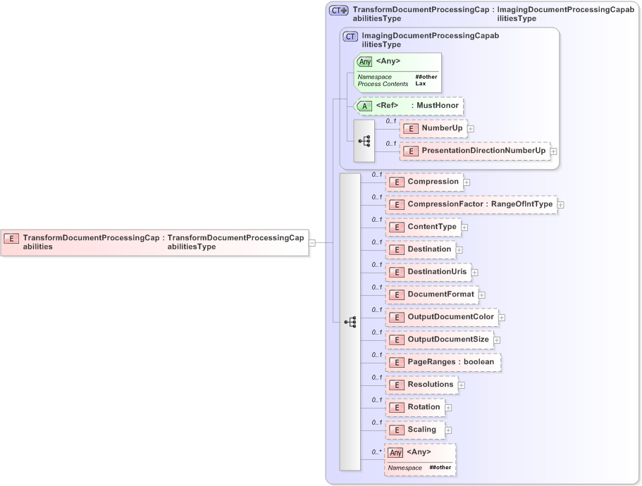 XSD Diagram of TransformDocumentProcessingCapabilities