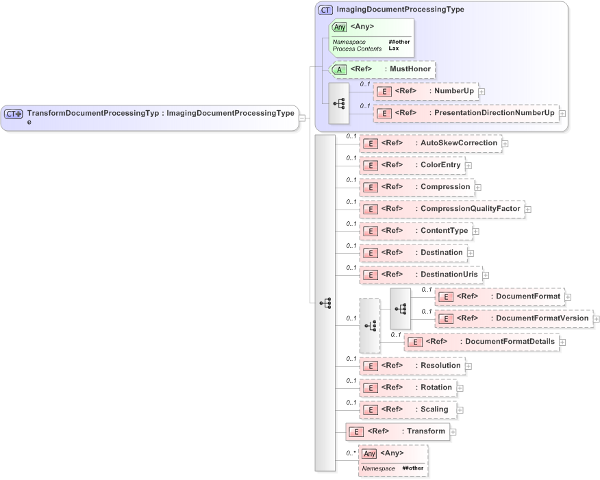 XSD Diagram of TransformDocumentProcessingType