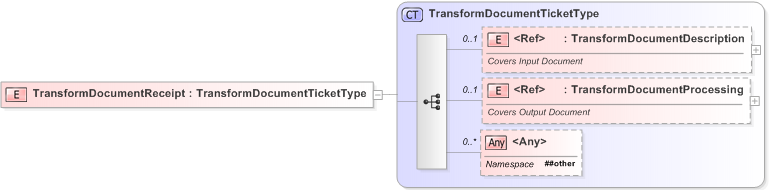 XSD Diagram of TransformDocumentReceipt