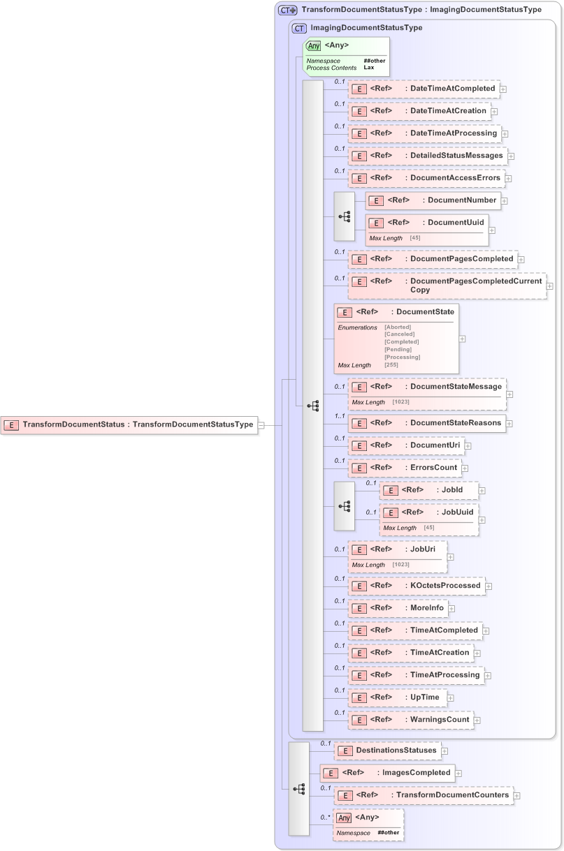 XSD Diagram of TransformDocumentStatus