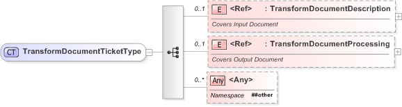 XSD Diagram of TransformDocumentTicketType