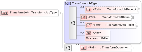 XSD Diagram of TransformJob