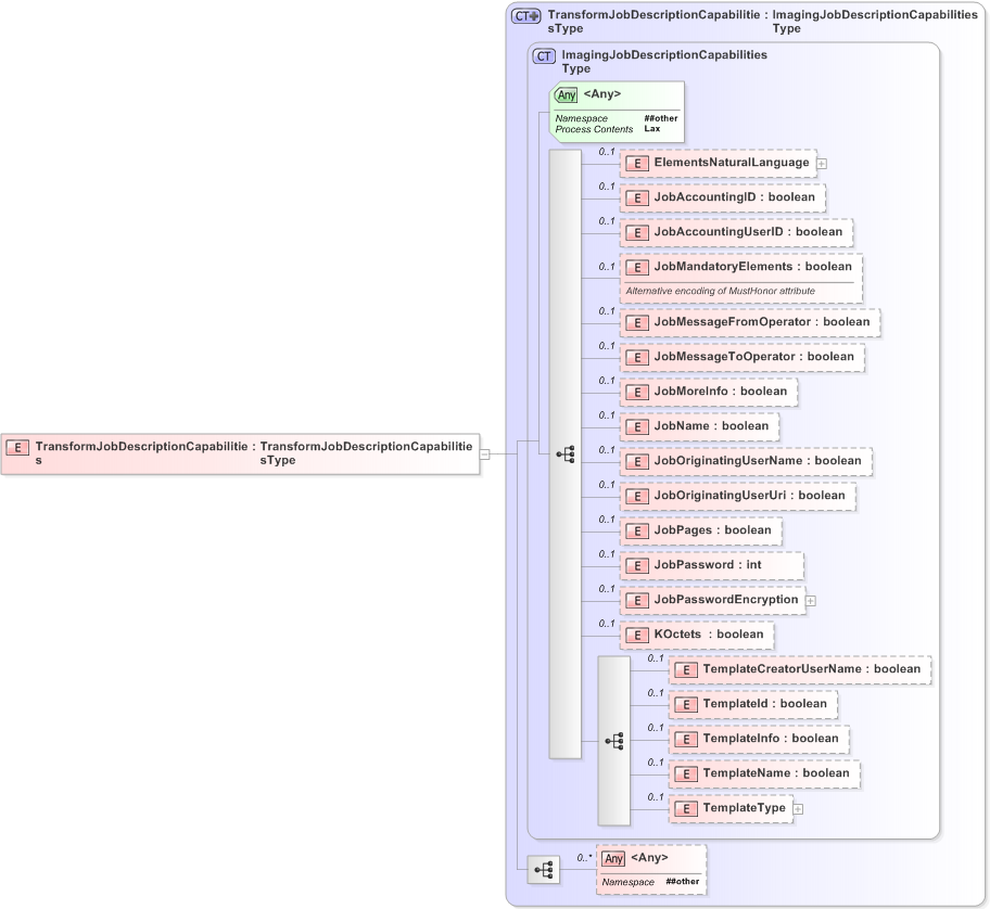 XSD Diagram of TransformJobDescriptionCapabilities