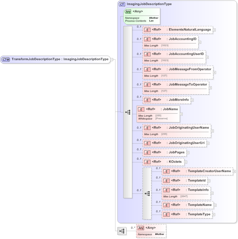 XSD Diagram of TransformJobDescriptionType