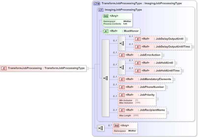 XSD Diagram of TransformJobProcessing