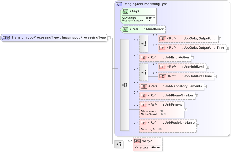 XSD Diagram of TransformJobProcessingType