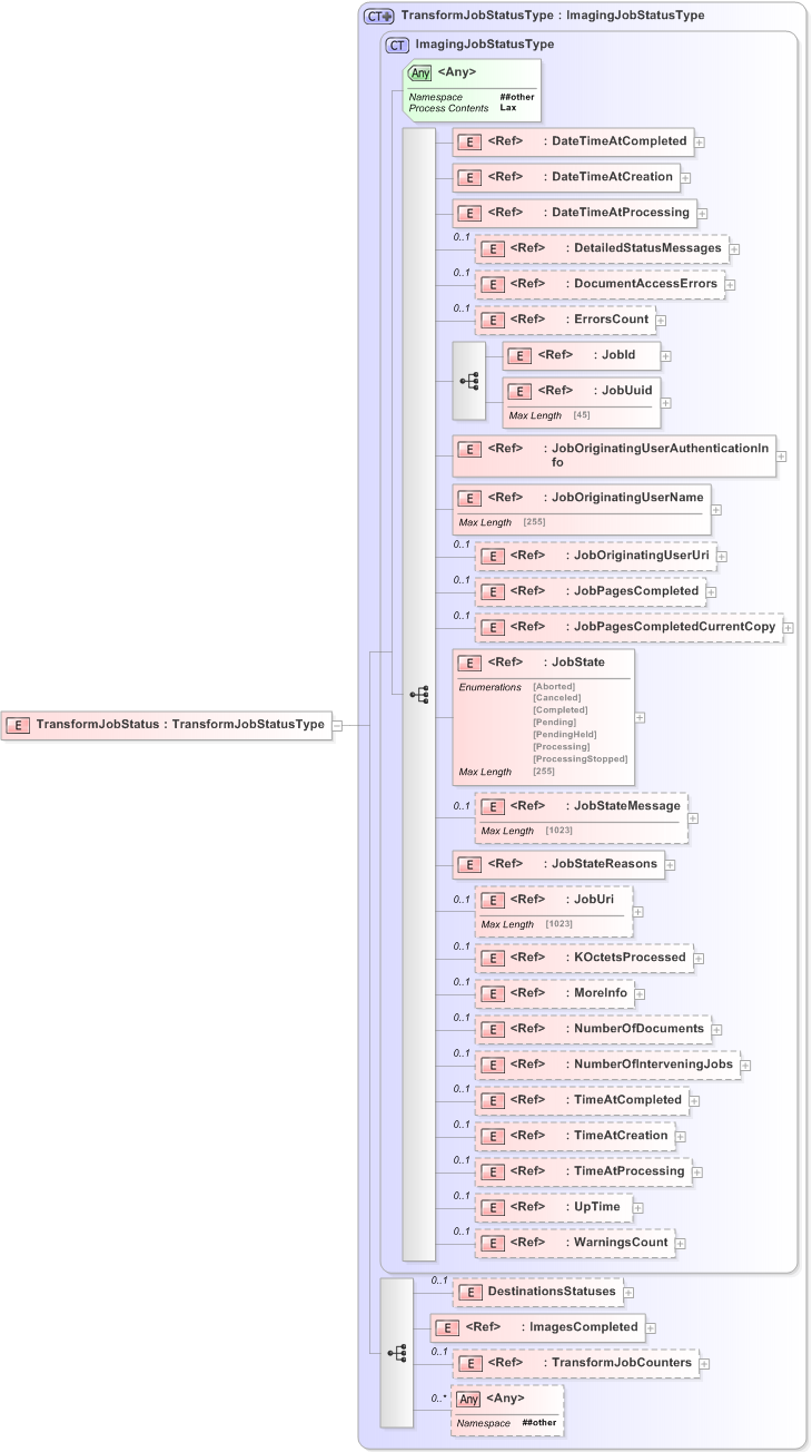 XSD Diagram of TransformJobStatus