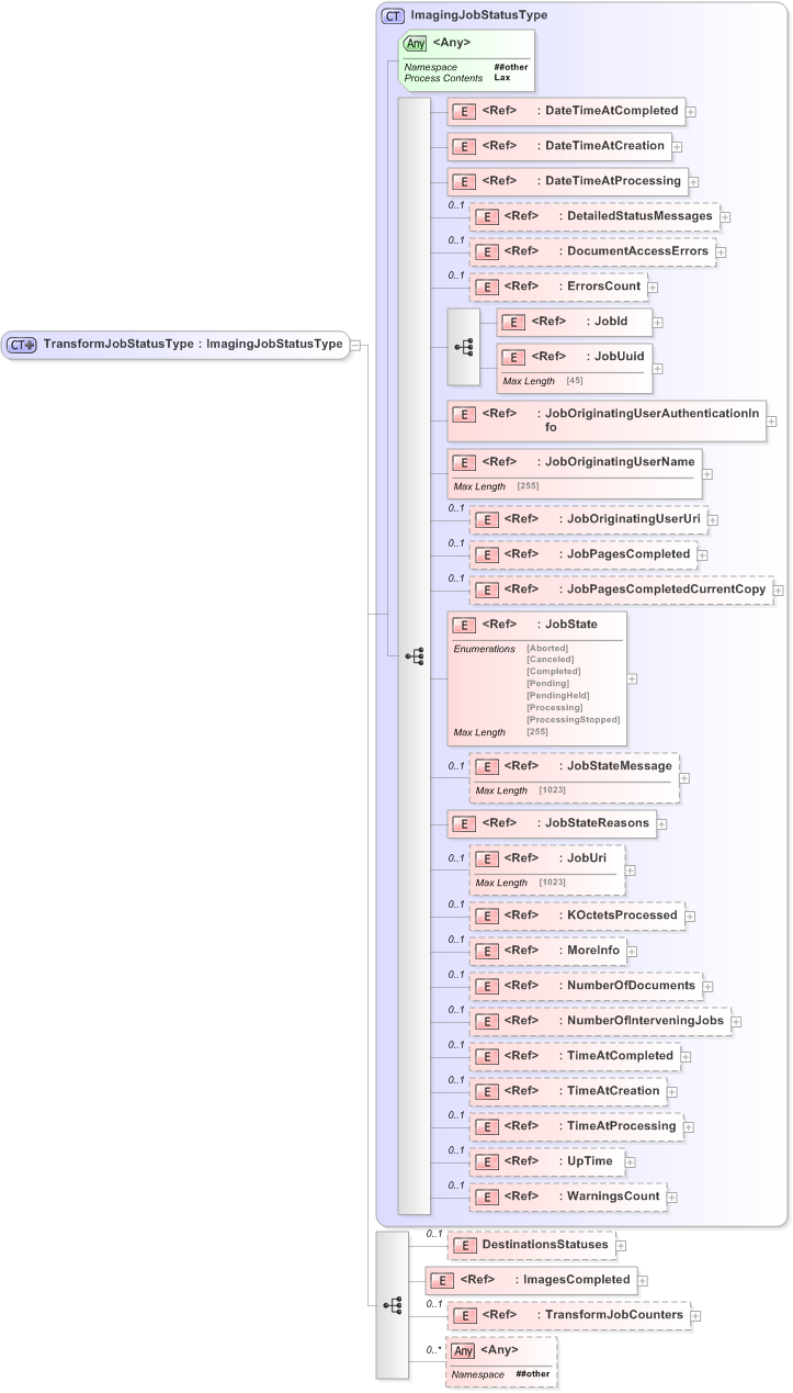 XSD Diagram of TransformJobStatusType