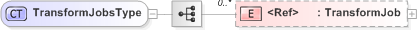 XSD Diagram of TransformJobsType