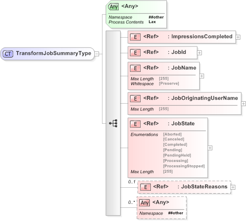 XSD Diagram of TransformJobSummaryType