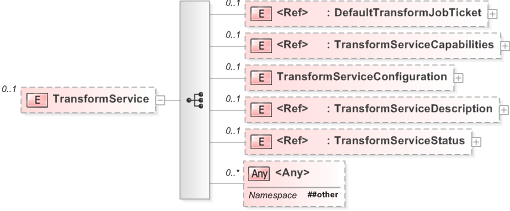 XSD Diagram of TransformService