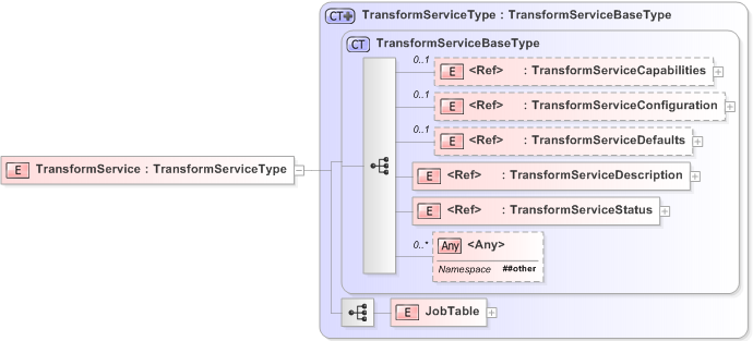 XSD Diagram of TransformService