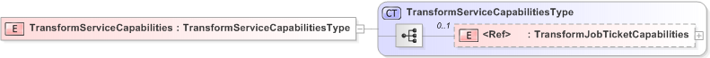 XSD Diagram of TransformServiceCapabilities