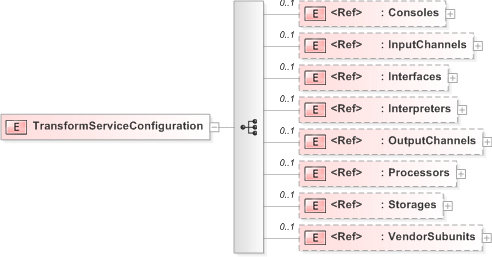 XSD Diagram of TransformServiceConfiguration