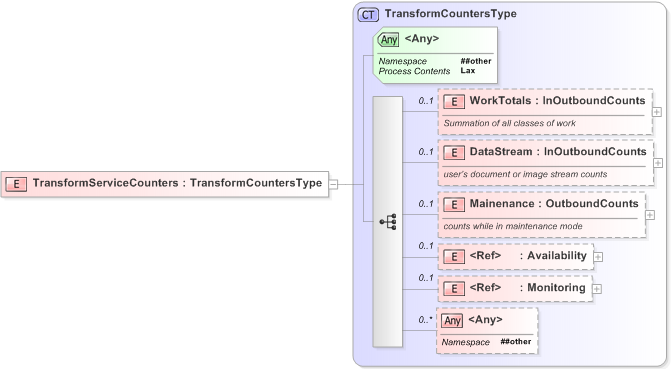 XSD Diagram of TransformServiceCounters