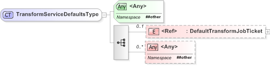 XSD Diagram of TransformServiceDefaultsType