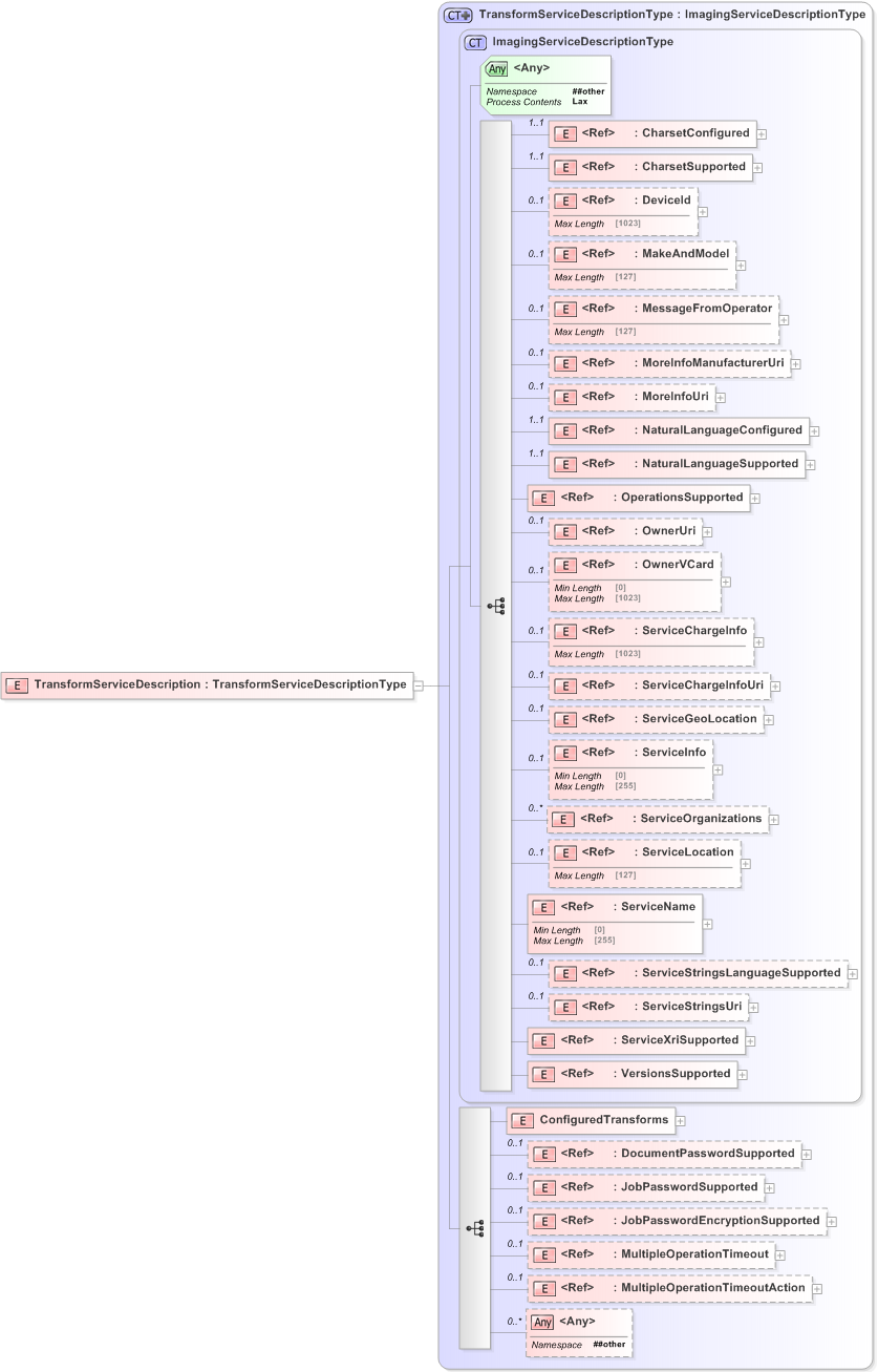 XSD Diagram of TransformServiceDescription