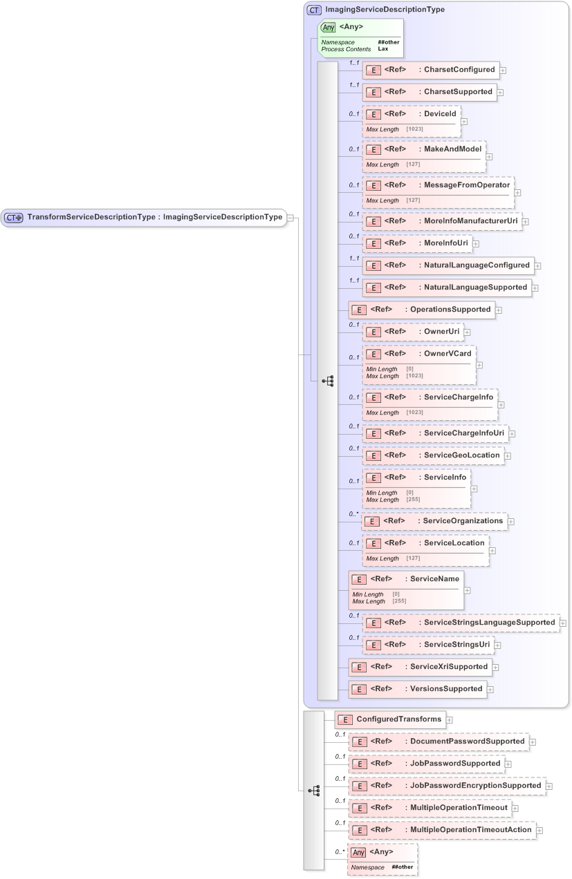 XSD Diagram of TransformServiceDescriptionType