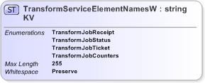 XSD Diagram of TransformServiceElementNamesWKV