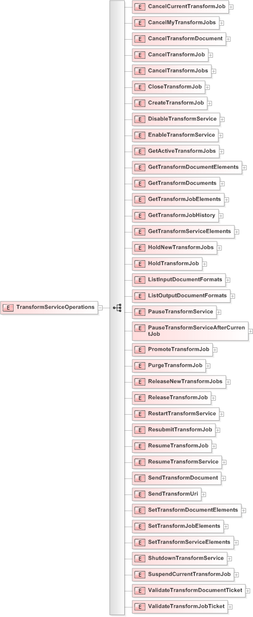 XSD Diagram of TransformServiceOperations