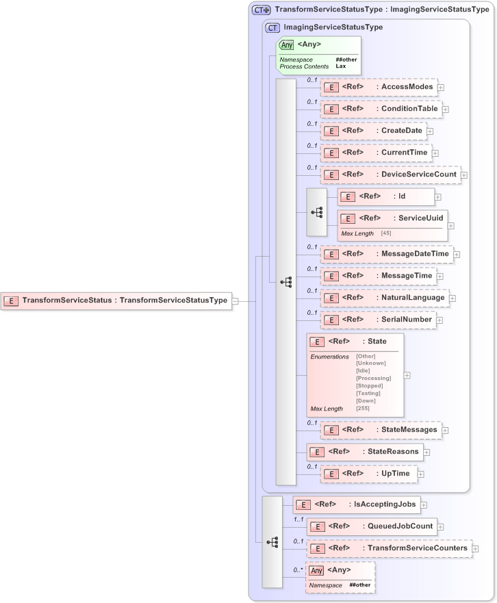 XSD Diagram of TransformServiceStatus