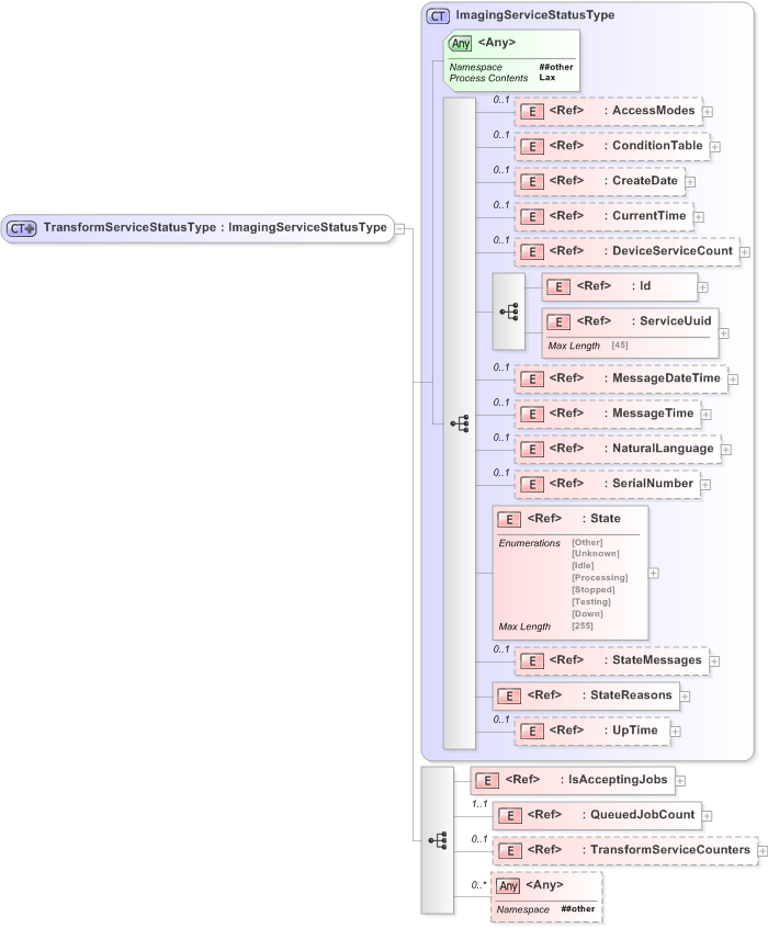 XSD Diagram of TransformServiceStatusType