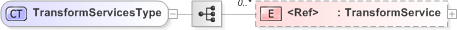 XSD Diagram of TransformServicesType
