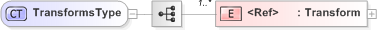 XSD Diagram of TransformsType