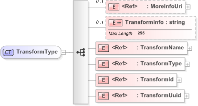 XSD Diagram of TransformType